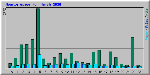 Hourly usage for March 2026