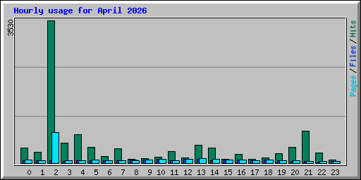 Hourly usage for April 2026