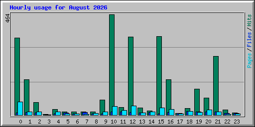 Hourly usage for August 2026
