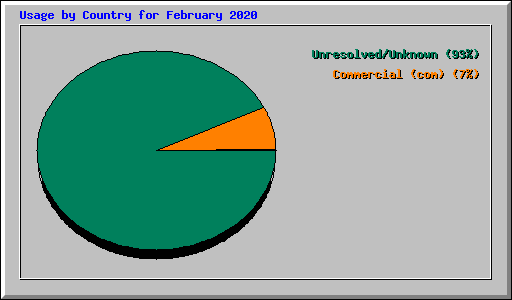 Usage by Country for February 2020