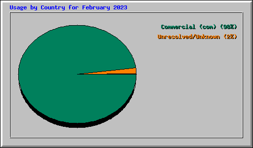 Usage by Country for February 2023