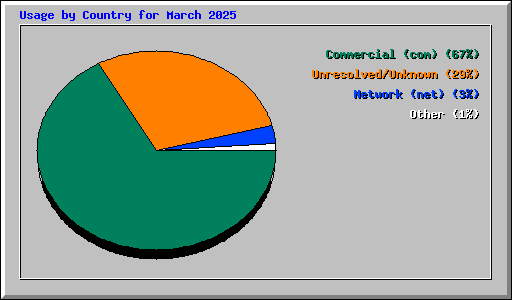 Usage by Country for March 2025