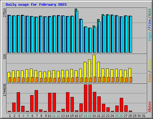 Daily usage for February 2023