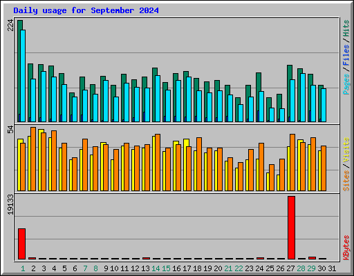 Daily usage for September 2024