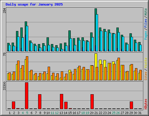 Daily usage for January 2025