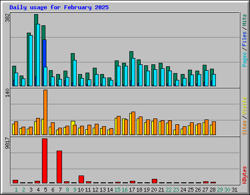 Daily usage for February 2025