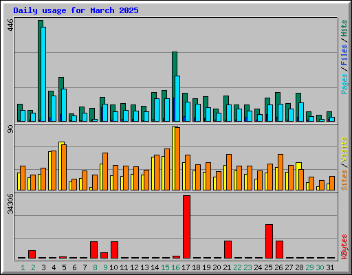 Daily usage for March 2025