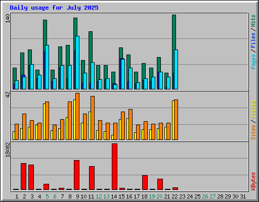 Daily usage for July 2025