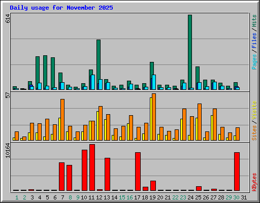 Daily usage for November 2025