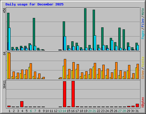 Daily usage for December 2025
