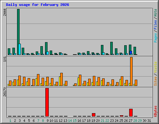 Daily usage for February 2026