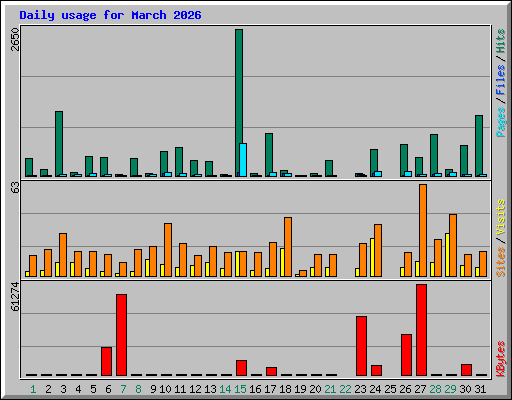 Daily usage for March 2026