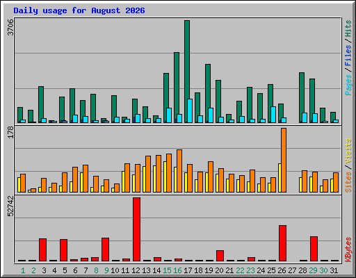 Daily usage for August 2026