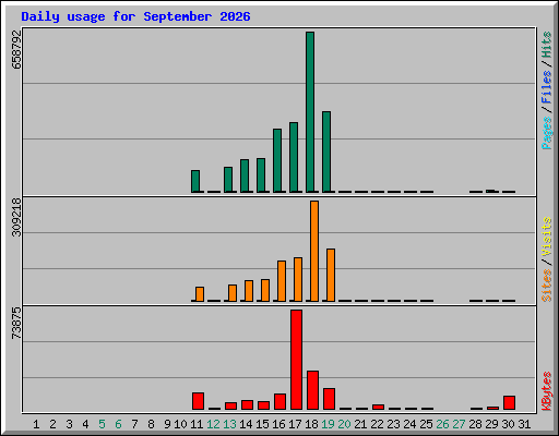 Daily usage for September 2026