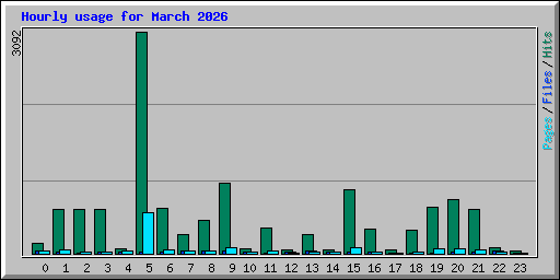 Hourly usage for March 2026