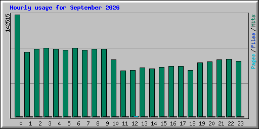 Hourly usage for September 2026