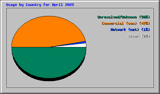 Usage by Country for April 2025