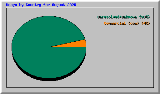 Usage by Country for August 2026