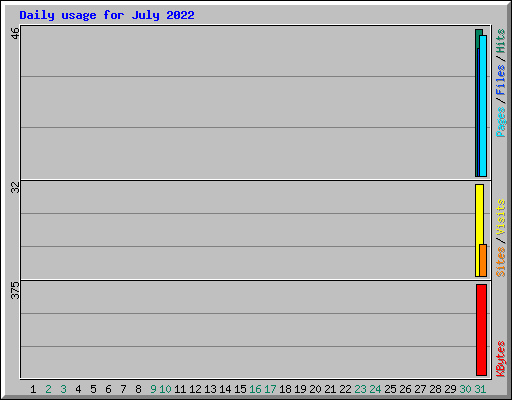 Daily usage for July 2022