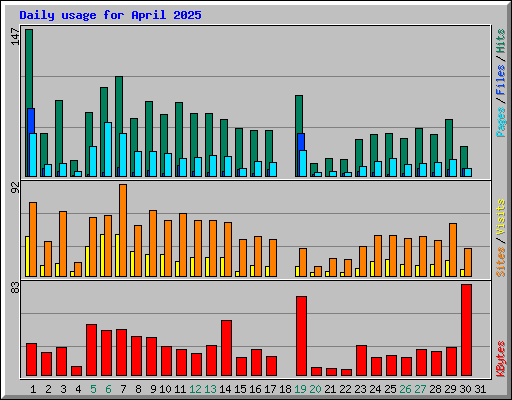 Daily usage for April 2025