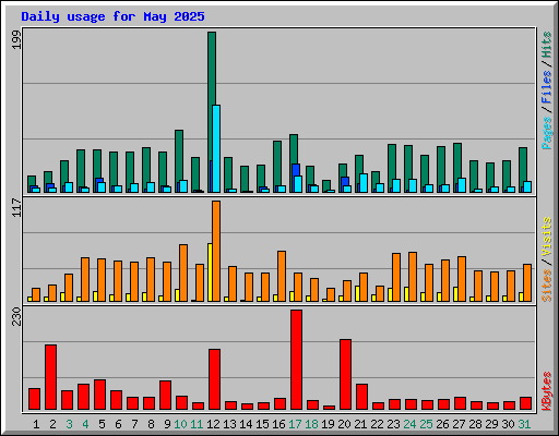 Daily usage for May 2025