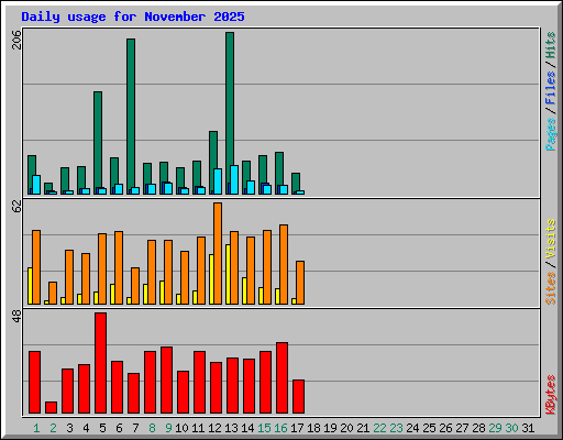 Daily usage for November 2025