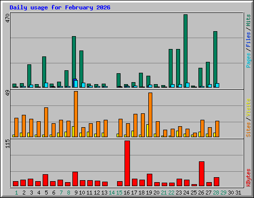 Daily usage for February 2026