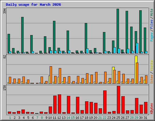 Daily usage for March 2026