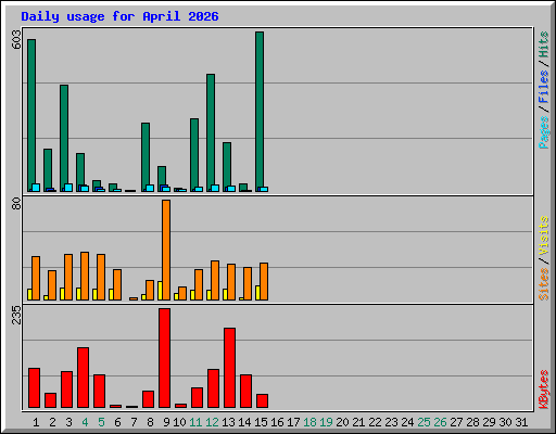 Daily usage for April 2026