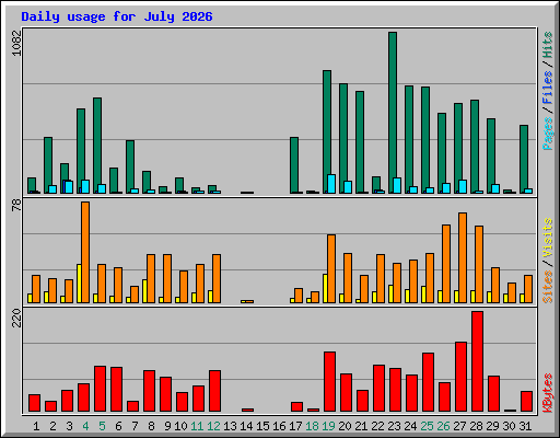 Daily usage for July 2026