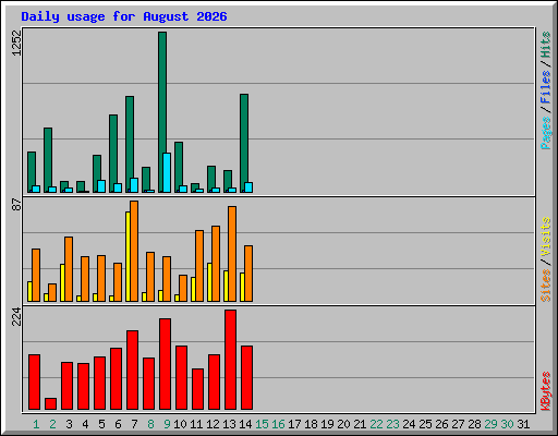 Daily usage for August 2026