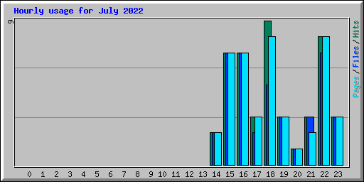 Hourly usage for July 2022