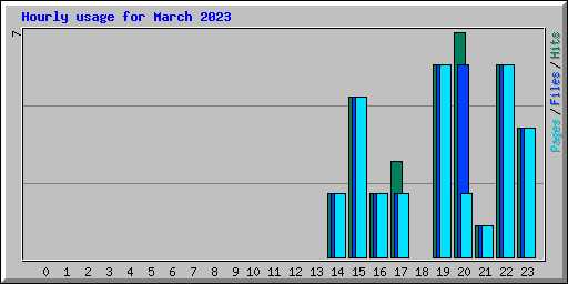 Hourly usage for March 2023