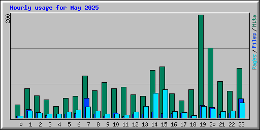 Hourly usage for May 2025