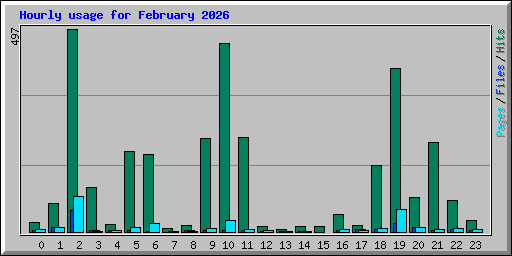 Hourly usage for February 2026