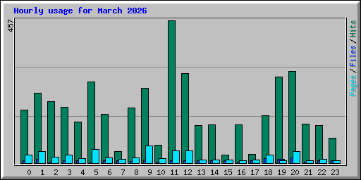 Hourly usage for March 2026