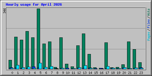 Hourly usage for April 2026