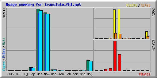 Usage summary for translate.fhl.net