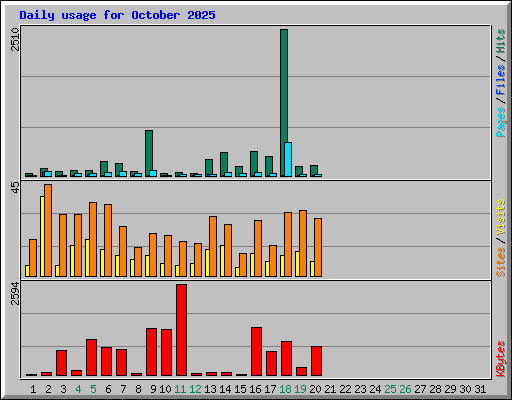 Daily usage for October 2025
