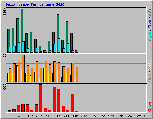 Daily usage for January 2026