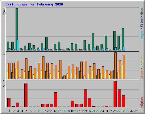 Daily usage for February 2026