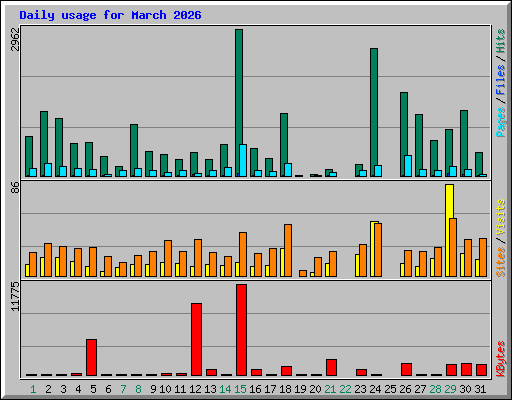 Daily usage for March 2026