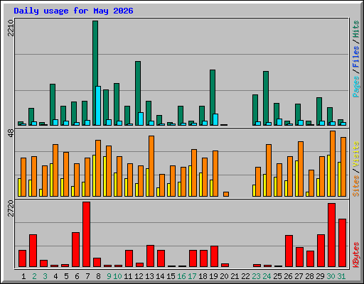 Daily usage for May 2026