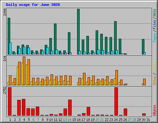 Daily usage for June 2026