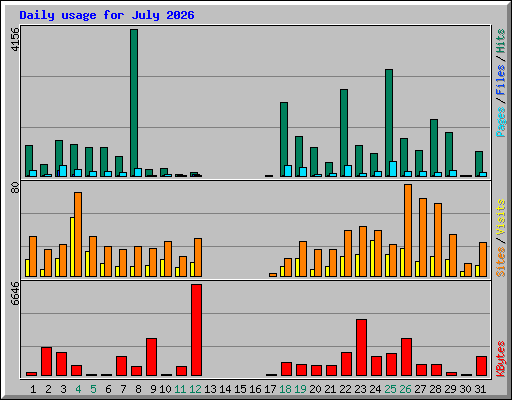 Daily usage for July 2026