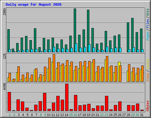 Daily usage for August 2026