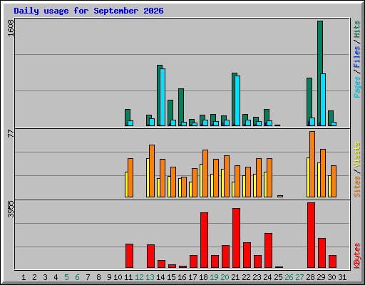 Daily usage for September 2026
