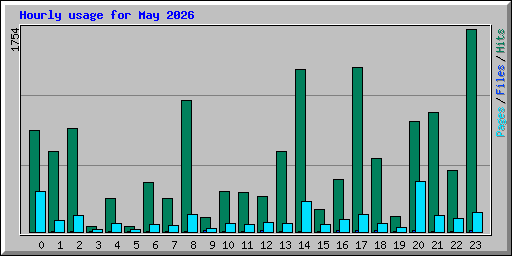 Hourly usage for May 2026