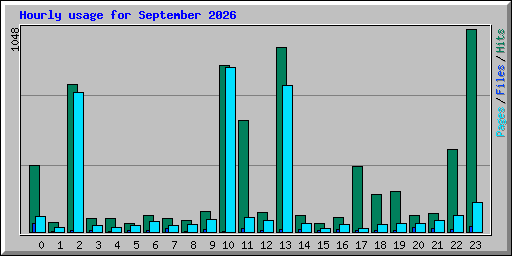 Hourly usage for September 2026
