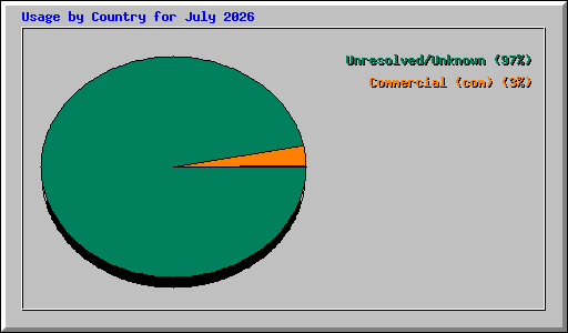 Usage by Country for July 2026
